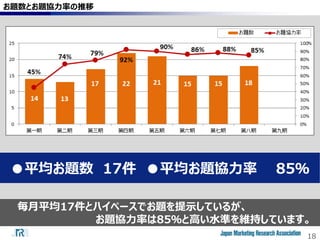18
毎月平均17件とハイペースでお題を提示しているが、
お題協力率は85％と高い水準を維持しています。
お題数とお題協力率の推移
●平均お題数 17件 ●平均お題協力率 85％
 