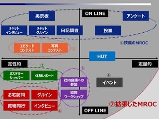 31
拡張したMROC
OFF LINE
定量的
アンケート
投票
掲示板
チャット
グルイン
日記調査
インタビュー
グルインお宅訪問
買物同行
HUT
体験レポート
エピソード
コンテスト
写真
コンテスト
チャット
インタビュー
協同
ワークショップ
社内会議への
参加 イベント
ミステリー
ショッパー
ON LINE
⑦拡張したMROC
①狭義のMROC
定性的
②
③
④
⑤
⑥
 