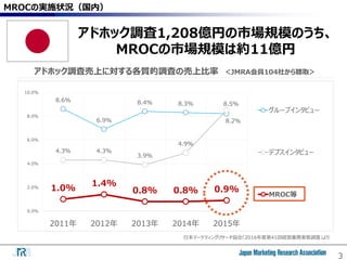 3
MROCの実施状況（国内）
8.6%
6.9%
8.4% 8.3%
8.2%
4.3% 4.3%
3.9%
4.9%
8.5%
1.0%
1.4%
0.8% 0.8% 0.9%
0.0%
2.0%
4.0%
6.0%
8.0%
10.0%
2011年 2012年 2013年 2014年 2015年
グループインタビュー
デプスインタビュー
MROC等
日本マーケティングリサーチ協会「2016年度第41回経営業務実態調査」より
アドホック調査売上に対する各質的調査の売上比率 ＜JMRA会員104社から聴取＞
アドホック調査1,208億円の市場規模のうち、
MROCの市場規模は約11億円
 