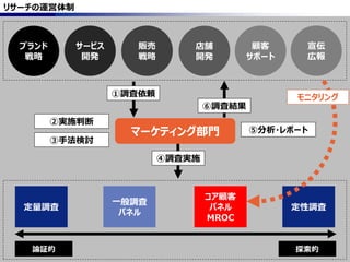 41
リサーチの運営体制
定量調査 定性調査
コア顧客
パネル
MROC
一般調査
パネル
探索的論証的
①調査依頼
マーケティング部門
⑥調査結果
④調査実施
②実施判断
⑤分析・レポート
③手法検討
モニタリング
宣伝
広報
顧客
サポート
ブランド
戦略
サービス
開発
店舗
開発
販売
戦略
 