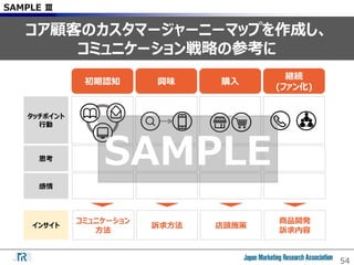 54
SAMPLE Ⅲ
コア顧客のカスタマージャーニーマップを作成し、
コミュニケーション戦略の参考に
初期認知 興味 購入
継続
(ファン化)
タッチポイント
行動
思考
感情
インサイト
コミュニケーション
方法
訴求方法 店頭施策
商品開発
訴求内容
SAMPLE
 
