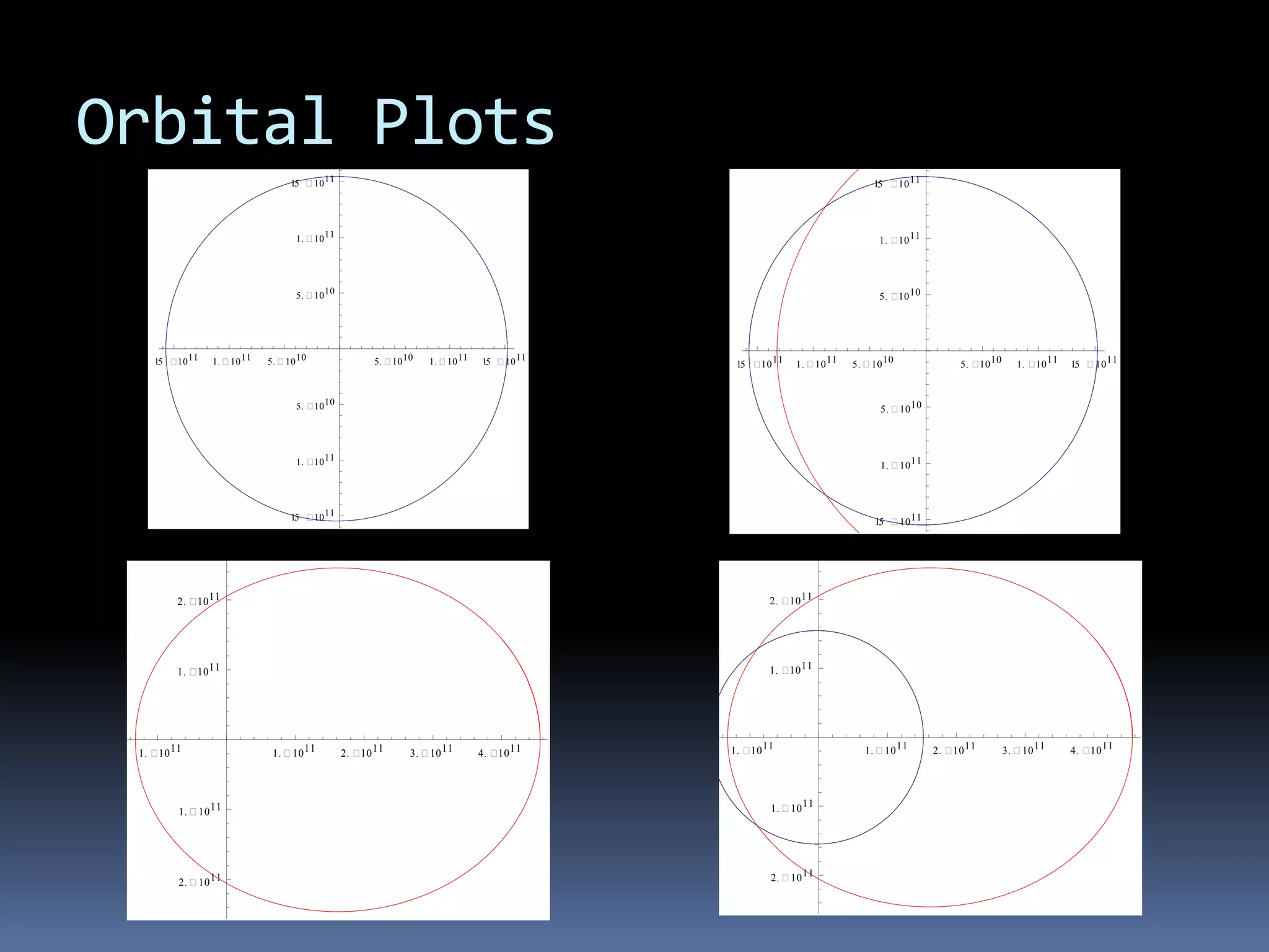 Modeling – Equations of Motion mm*xm''[t]=((xe[t]-xm[t]) G mm me)/((xe[t]-xm[t])^2+(ye[t]-ym[t])^2)^(3/2)+((xs[t]-xm[t]) G ms mm)/((xs[t]-xm[t])^2+(ys[t]-ym[t])^2)^(3/2) mm*ym''[t]=((ye[t]-ym[t]) G mm me)/((xe[t]-xm[t])^2+(ye[t]-ym[t])^2)^(3/2)+((ys[t]-ym[t]) G ms mm)/((xs[t]-xm[t])^2+(ys[t]-ym[t])^2)^(3/2)