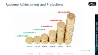 Revenue Achievement and Projections
Foresight l Capability l Determined
All figures in INR
Achievements&Accolades
 