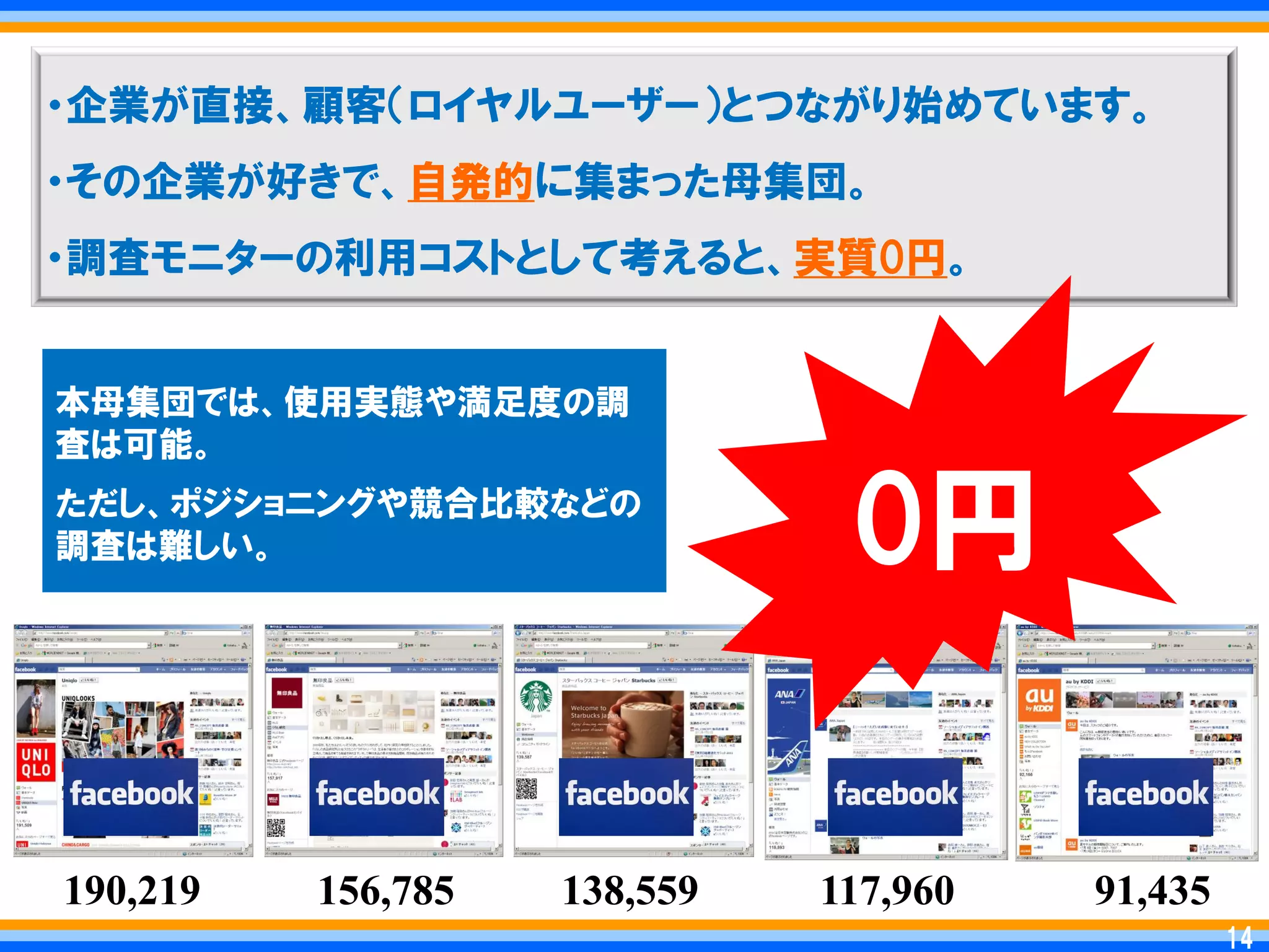 ・企業が直接、顧客＇ロイヤルユーザー（とつながり始めています。
・その企業が好きで、自発的に集まった母集団。
・調査モニターの利用コストとして考えると、実質0円。


本母集団では、使用実態や満足度の調
査は可能。
ただし、ポジショニングや競合比較などの
調査は難しい。                        0円

190,219   156,785   138,559   117,960   91,435
                                                  14
                                                 14
 