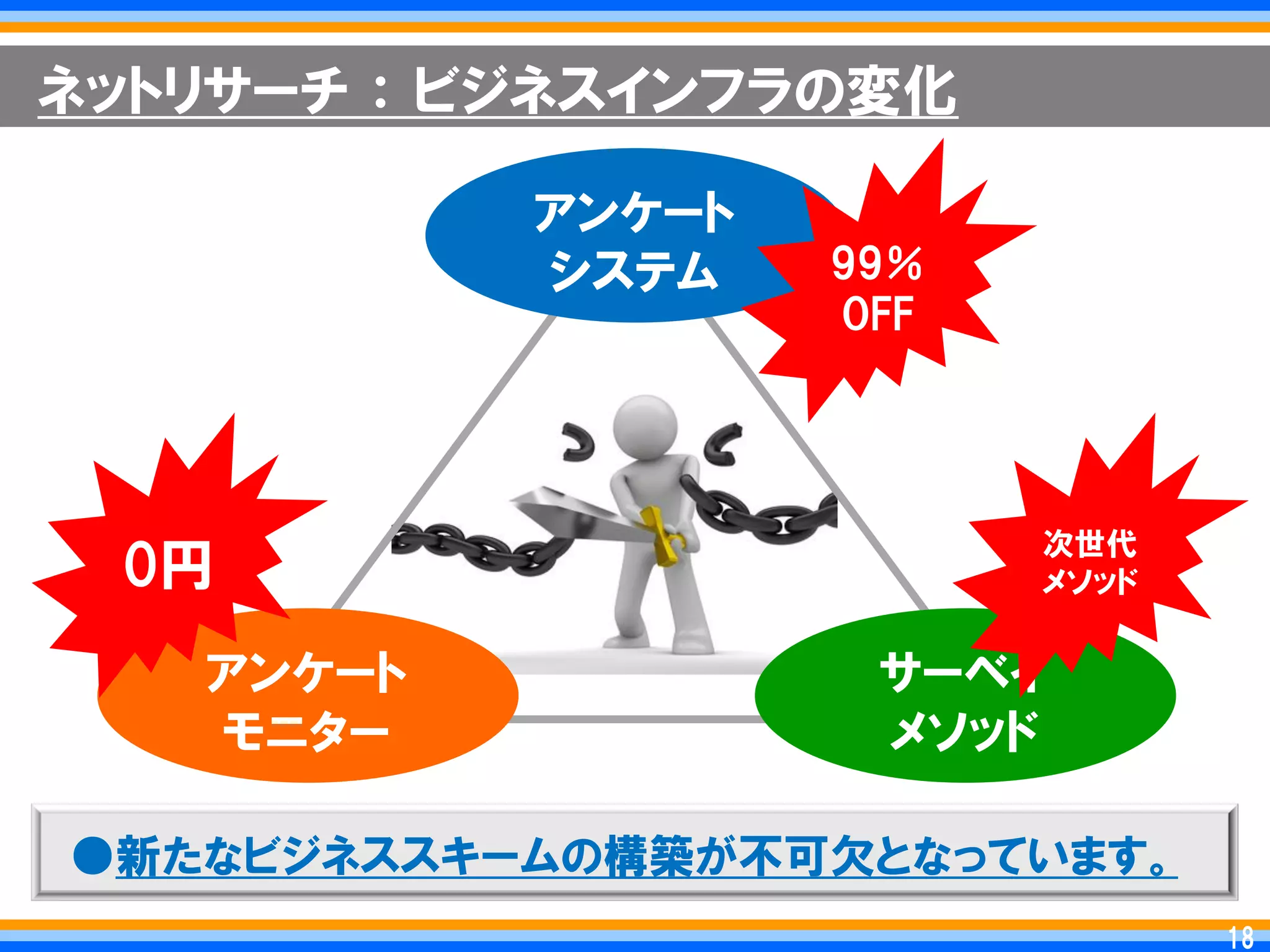 ネットリサーチ ： ビジネスインフラの変化

           アンケート
           システム    99％
                   OFF




                         次世代
 0円                      メソッド


   アンケート            サーベイ
   モニター             メソッド

●新たなビジネススキームの構築が丌可欠となっています。
                                 18
                                18
 