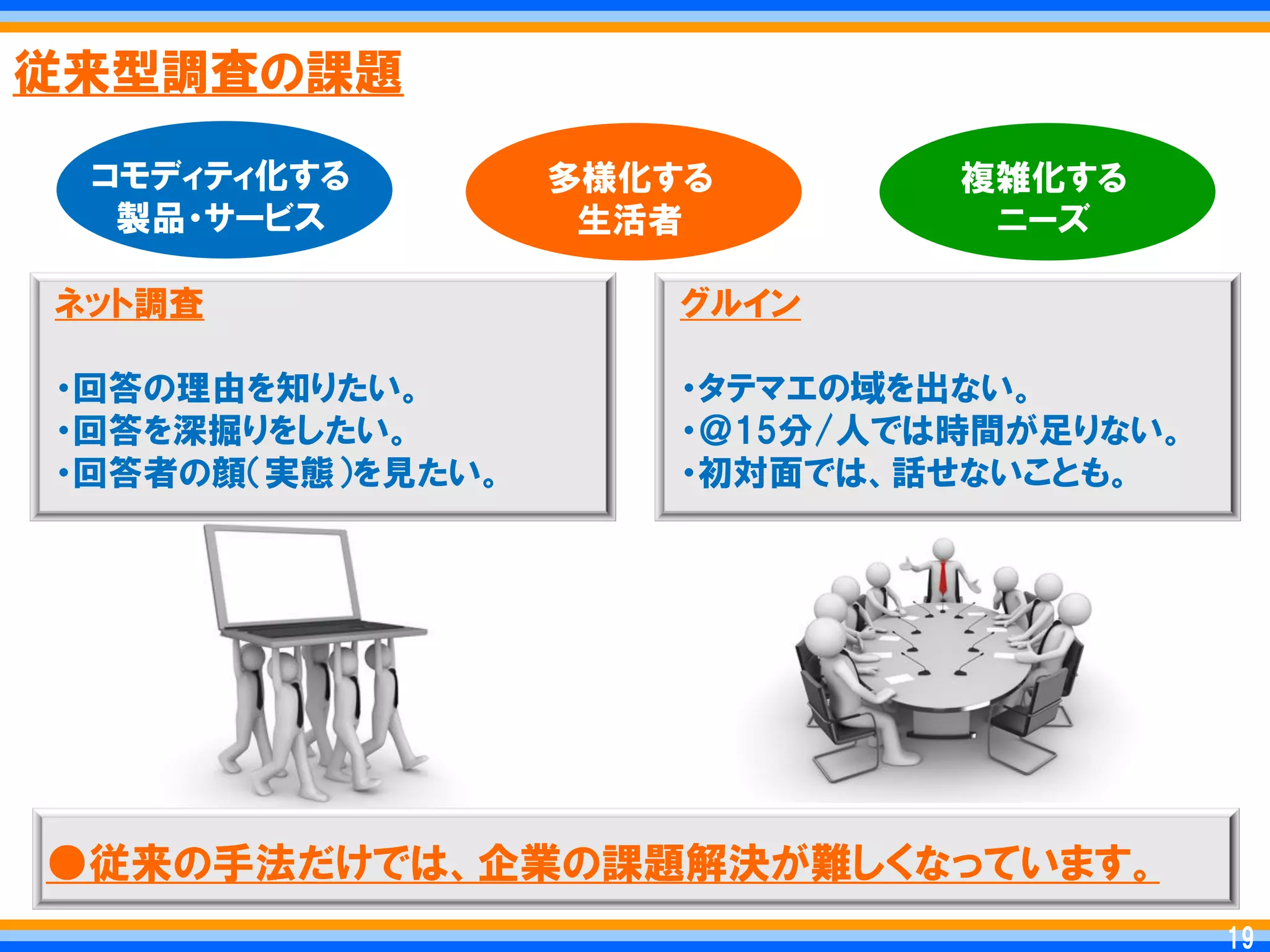 従来型調査の課題

 コモディティ化する        多様化する        複雑化する
  製品・サービス          生活者          ニーズ

ネット調査                 グルイン

・回答の理由を知りたい。          ・タテマエの域を出ない。
・回答を深掘りをしたい。          ・＠15分/人では時間が足りない。
・回答者の顔＇実態（を見たい。       ・初対面では、話せないことも。




●従来の手法だけでは、企業の課題解決が難しくなっています。
                                           19
                                          19
 