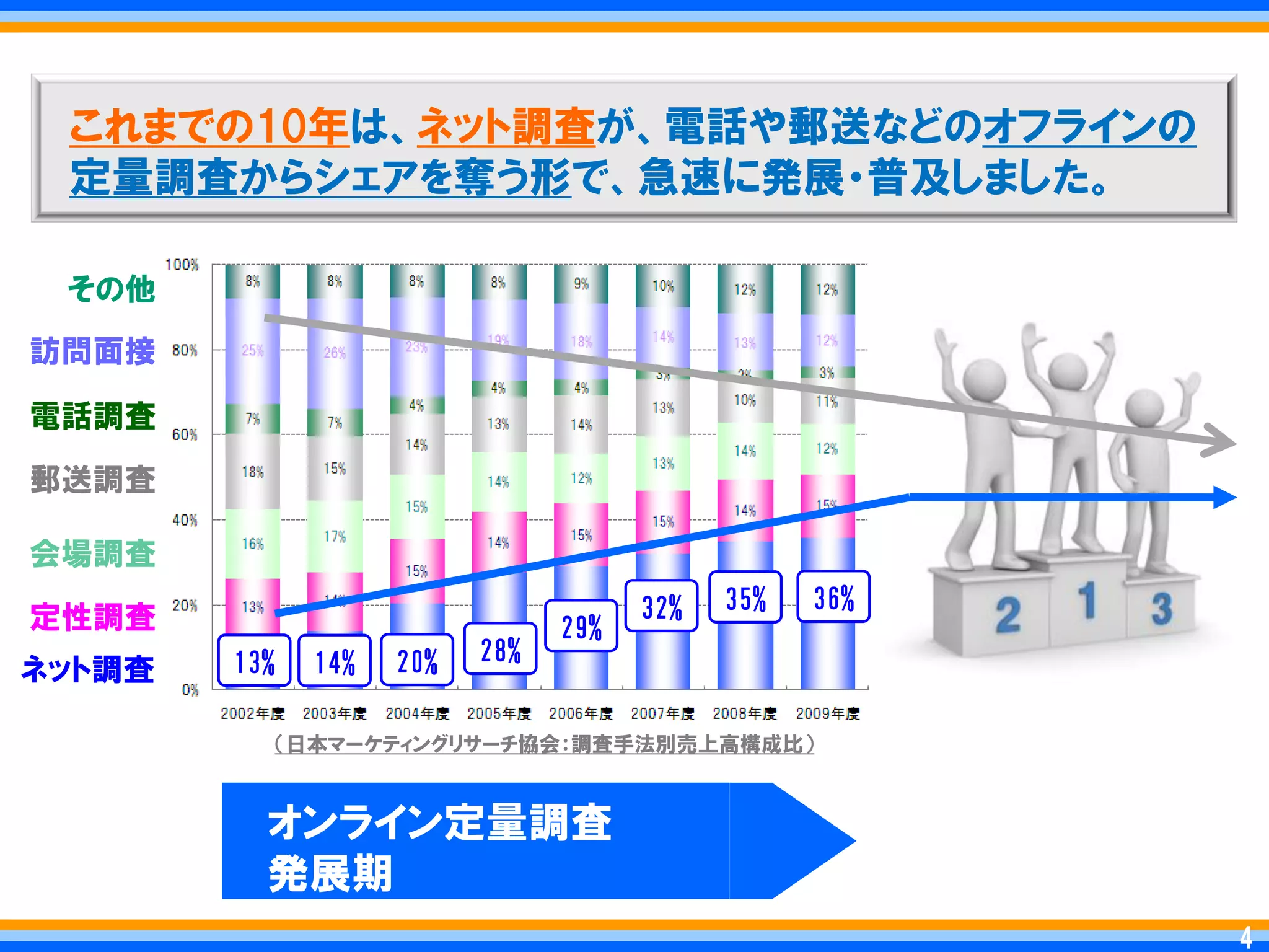 これまでの10年は、ネット調査が、電話や郵送などのオフラインの
 定量調査からシェアを奪う形で、急速に発展・普及しました。

 その他
訪問面接

電話調査
郵送調査

会場調査
                                      32%   35%   36%
定性調査                            29%
        13%   14%   20%   28%
ネット調査

          ＇日本マーケティングリサーチ協会：調査手法別売上高構成比（



          オンライン定量調査
          発展期
                                                        4   4
 