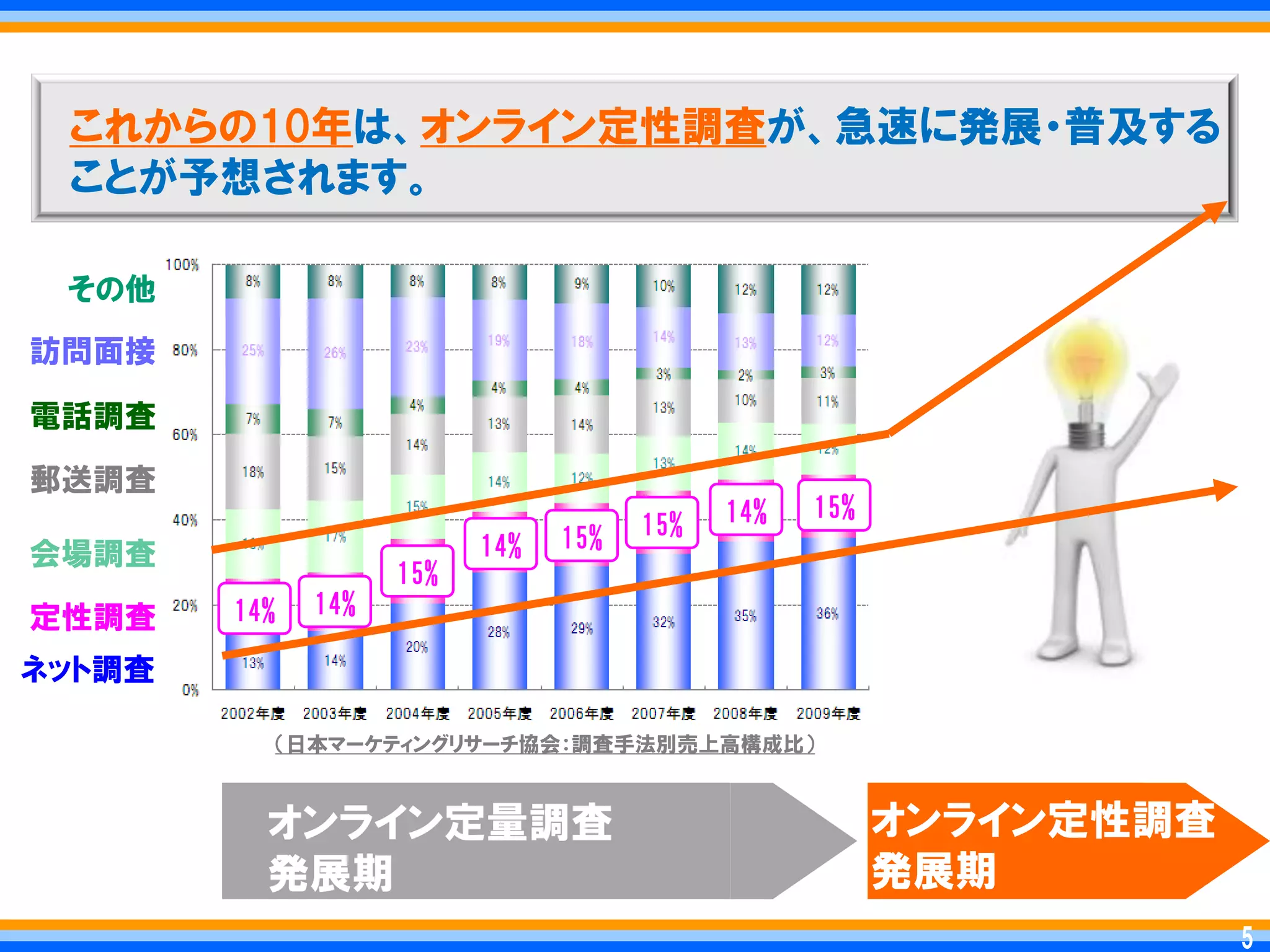 これからの10年は、オンライン定性調査が、急速に発展・普及する
 ことが予想されます。

 その他
訪問面接

電話調査
郵送調査
                                            14%   15%
                                15%   15%
会場調査                      14%
                    15%
        14%   14%
定性調査
ネット調査

          ＇日本マーケティングリサーチ協会：調査手法別売上高構成比（



          オンライン定量調査                                     オンライン定性調査
          発展期                                           発展期
                                                                    5   5
 