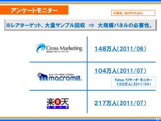 アンケートモニター             ※各社、Webサイトより。



※レアターゲット、大量サンプル回収 ⇒ 大規模パネルの必要性。



                  １４８万人＇2011/06（



                  １０４万人＇2011/07（
                       Yahoo !リサーチ・モニター
                        １２５万人＇2011/04（




                  ２１７万人＇2011/07（

                                           13
                                          13
 