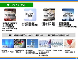 サーベイメソッド




・使用実態＇U＆A（調査       ・コンセプト開発調査           ・商品コンセプト調査      ・顧客満足度調査
・ニーズ探査調査           ・コンセプト総合評価調査         ・広告コンセプト調査      ・広告効果測定調査
・スイッチ把握調査                                               ・プロモーション効果測定調査
・セグメンテーション調査
・ブランド力調査


      集計＇クロス集計、加重平均、ウェイトバック集計、etc（            検定＇T検定、カイ二乗検定、etc（




・因子分析         ・クラスター分析   ・重回帰分析       ・ディシジョンツリー分析 ・コンジョイント分析   ・PSM分析
・コレスポンデンス分析   ・因子分析      ・共分散構造分析     ・ポートフォリオ分析                ・コンジョイント分析
                         ・ディシジョンツリー分析 ・重回帰分析
                                      ・共分散構造分析

                                                                              16
                                                                             16
 