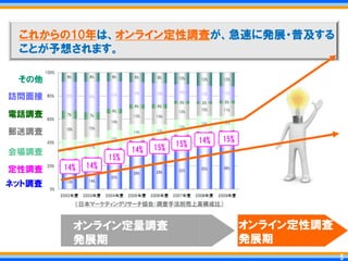 これからの10年は、オンライン定性調査が、急速に発展・普及する
 ことが予想されます。

 その他
訪問面接

電話調査
郵送調査
                                            14%   15%
                                15%   15%
会場調査                      14%
                    15%
        14%   14%
定性調査
ネット調査

          ＇日本マーケティングリサーチ協会：調査手法別売上高構成比（



          オンライン定量調査                                     オンライン定性調査
          発展期                                           発展期
                                                                    5   5
 
