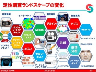 ©MROC JAPAN 132014/12/26
オンライ
ン・ダイ
アリー
モバイル・
エスノ
オンライ
ン・ライブ
チャット
ＭＲＯＣ
グルイン
共創
エスノ
感情
分析
デプス
セルフ・
エスノ
ＷＥＢカメラ
アイトラッ
キング
オンライン
ブレスト
ヒートマップ
定性調査ランドスケープの変化
ジオ・ロケーション
拡張現実
仮想現実
ソーシャル
メディア分析 ウエアラブル
潜在測定
Geofencing
Netnography
 