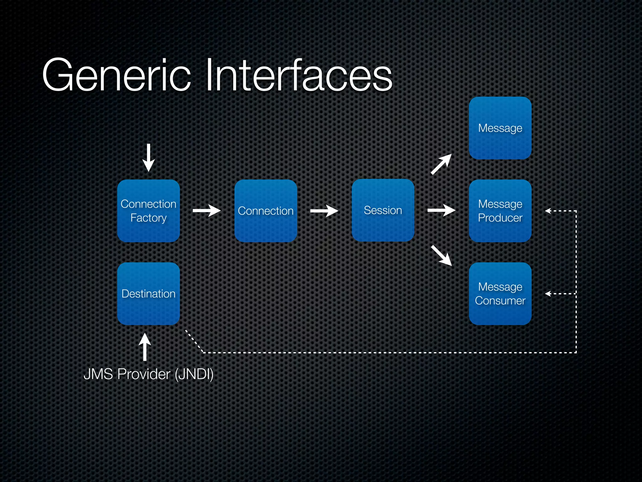 Generic Interfaces
                                               Message




       Connection                              Message
                        Connection   Session
        Factory                                Producer




                                               Message
       Destination
                                               Consumer




  JMS Provider (JNDI)
 