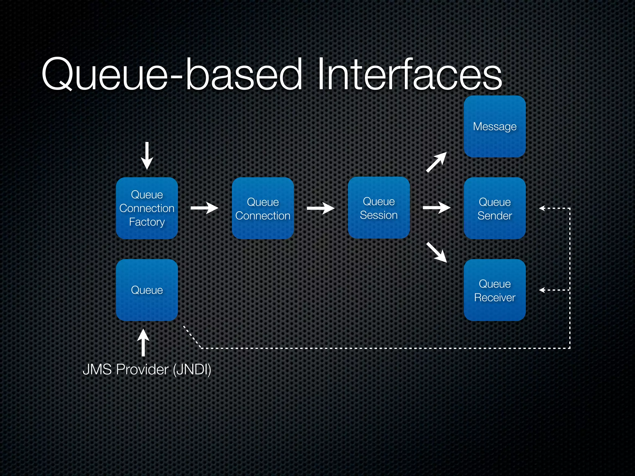 Queue-based Interfaces
                                              Message




        Queue
                         Queue      Queue     Queue
      Connection
                       Connection   Session   Sender
       Factory




                                               Queue
        Queue
                                              Receiver




 JMS Provider (JNDI)
 