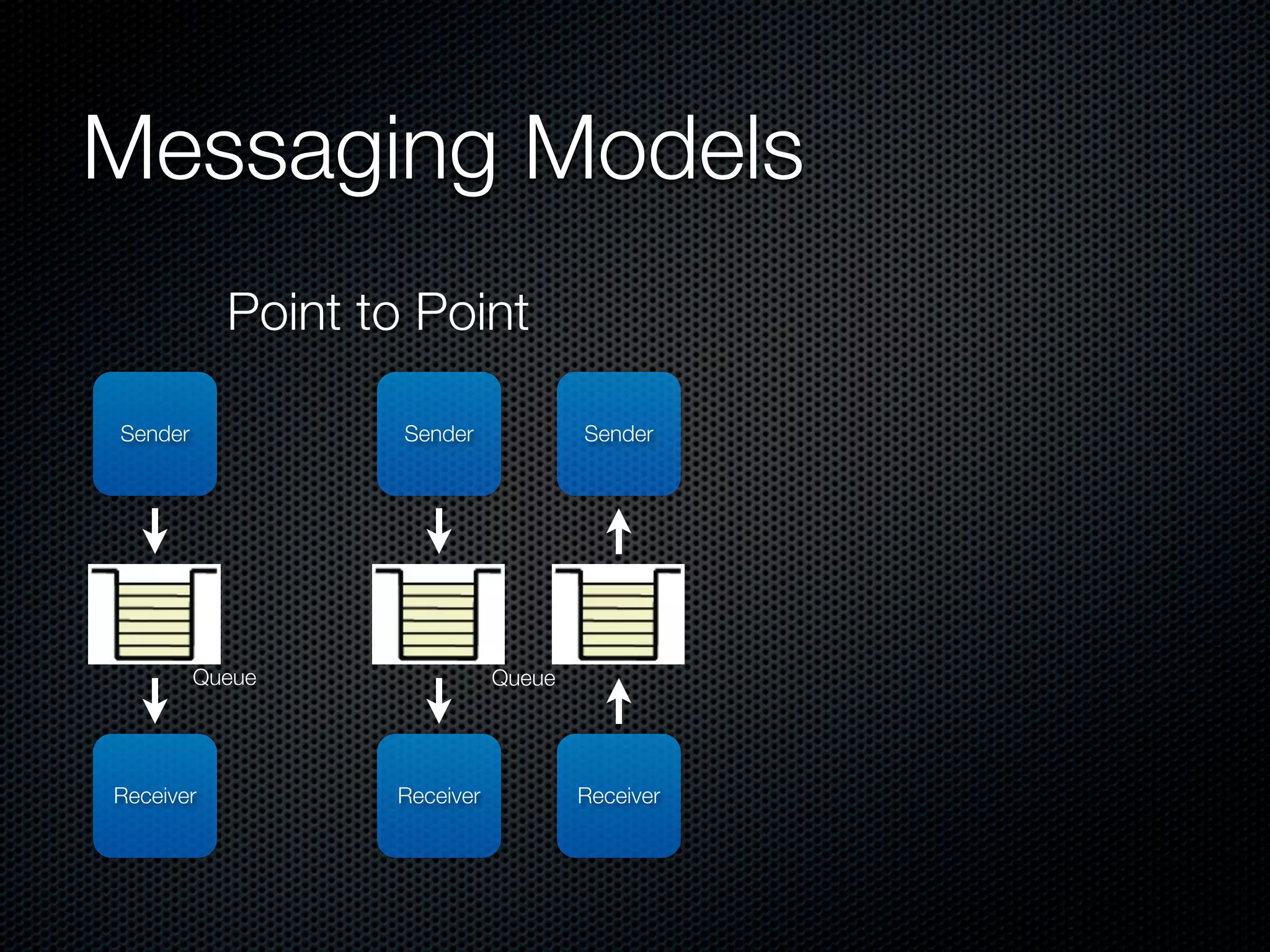 Messaging Models
           Point to Point

Sender             Sender            Sender




         Queue               Queue




Receiver          Receiver           Receiver
 