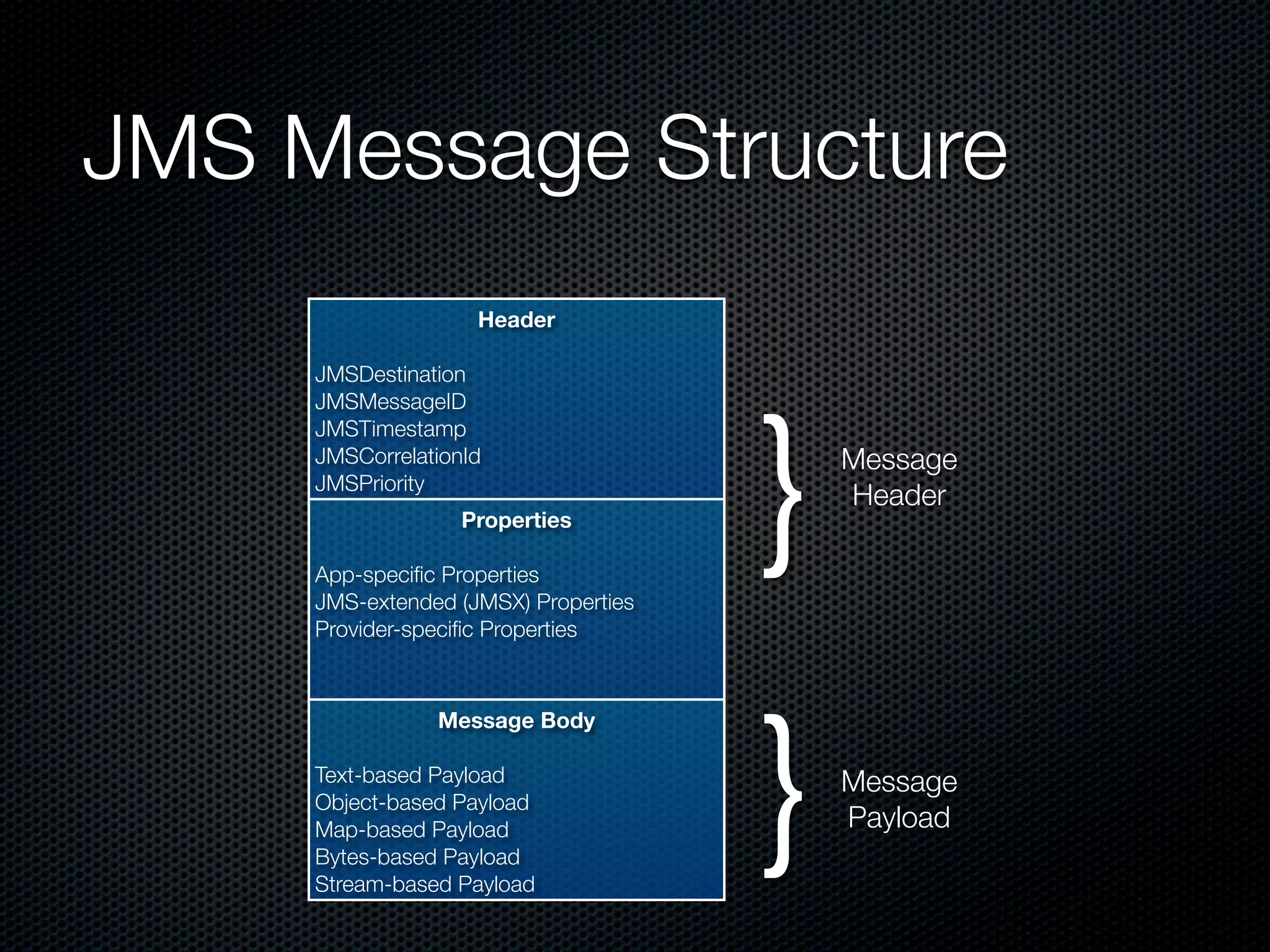 JMS Message Structure
                    Header

     JMSDestination




                                      }
     JMSMessageID
     JMSTimestamp
     JMSCorrelationId                     Message
     JMSPriority
                                          Header
                   Properties

     App-speciﬁc Properties
     JMS-extended (JMSX) Properties
     Provider-speciﬁc Properties




                                      }
                Message Body

     Text-based Payload                   Message
     Object-based Payload
     Map-based Payload                    Payload
     Bytes-based Payload
     Stream-based Payload
 