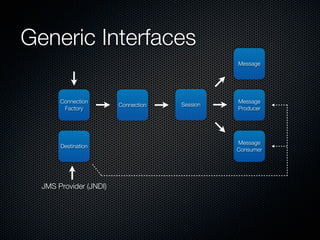 Generic Interfaces
                                               Message




       Connection                              Message
                        Connection   Session
        Factory                                Producer




                                               Message
       Destination
                                               Consumer




  JMS Provider (JNDI)
 