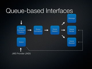 Queue-based Interfaces
                                              Message




        Queue
                         Queue      Queue     Queue
      Connection
                       Connection   Session   Sender
       Factory




                                               Queue
        Queue
                                              Receiver




 JMS Provider (JNDI)
 