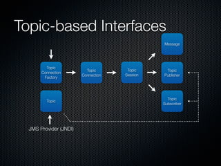 Topic-based Interfaces
                                               Message




         Topic
                          Topic       Topic     Topic
       Connection
                        Connection   Session   Publisher
        Factory




                                                 Topic
         Topic
                                               Subscriber




  JMS Provider (JNDI)
 