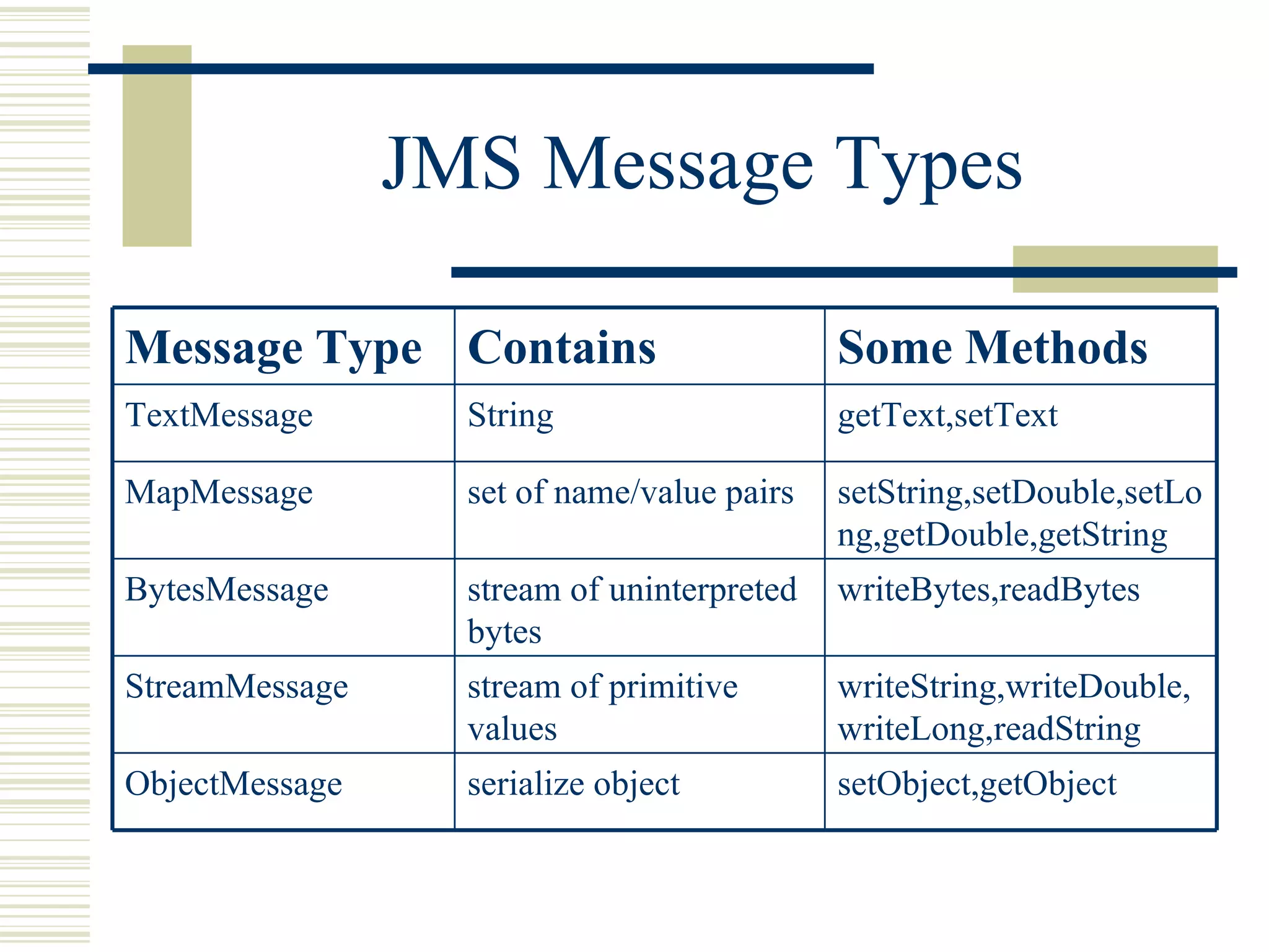 JMS Message Types setObject,getObject serialize object ObjectMessage writeString,writeDouble,writeLong,readString stream of primitive values StreamMessage writeBytes,readBytes stream of uninterpreted bytes BytesMessage setString,setDouble,setLong,getDouble,getString set of name/value pairs MapMessage getText,setText String TextMessage Some Methods Contains Message Type 