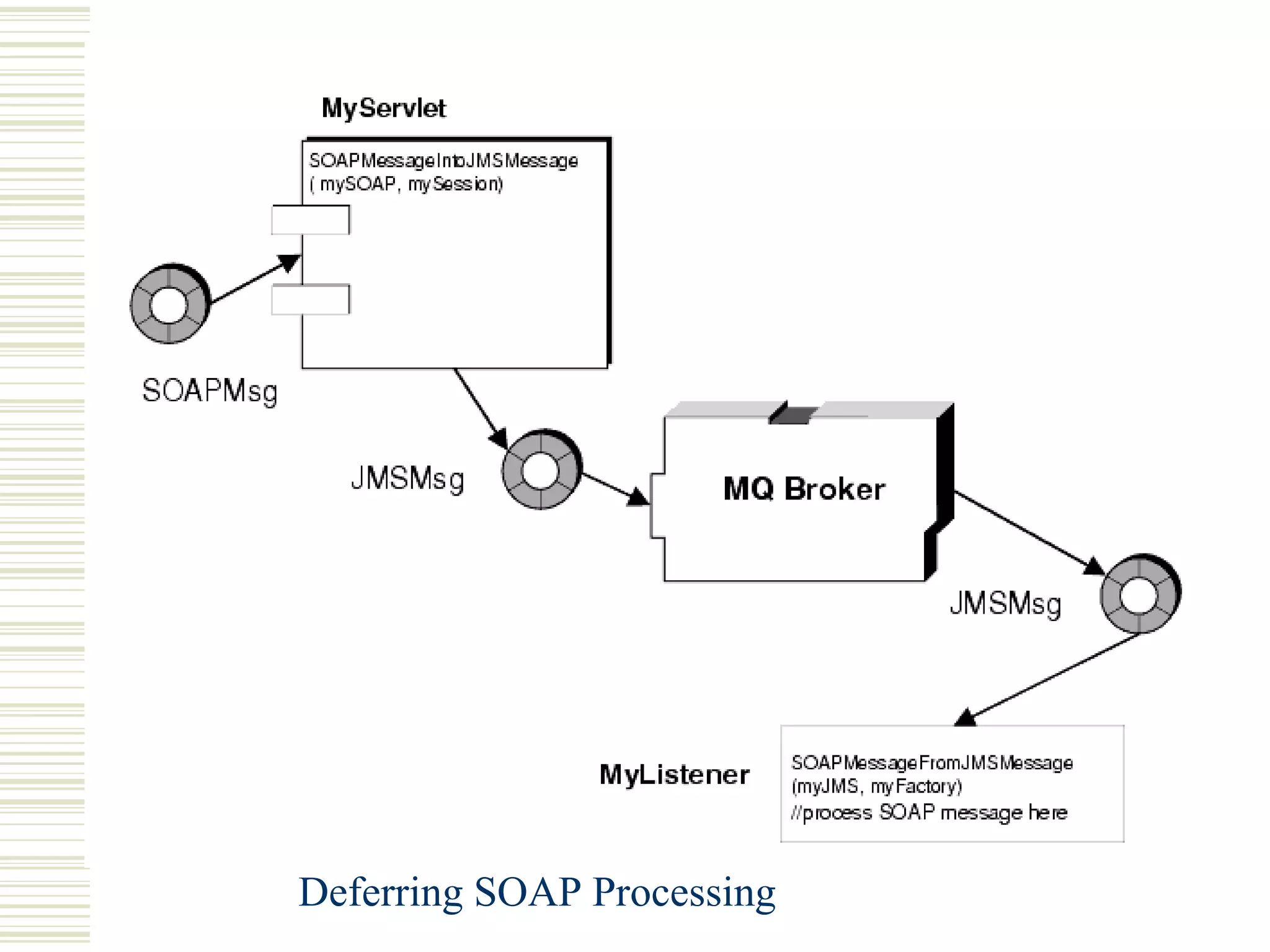 SOAP and JMS  (using Sun™ ONE MQ) Deferring SOAP Processing 