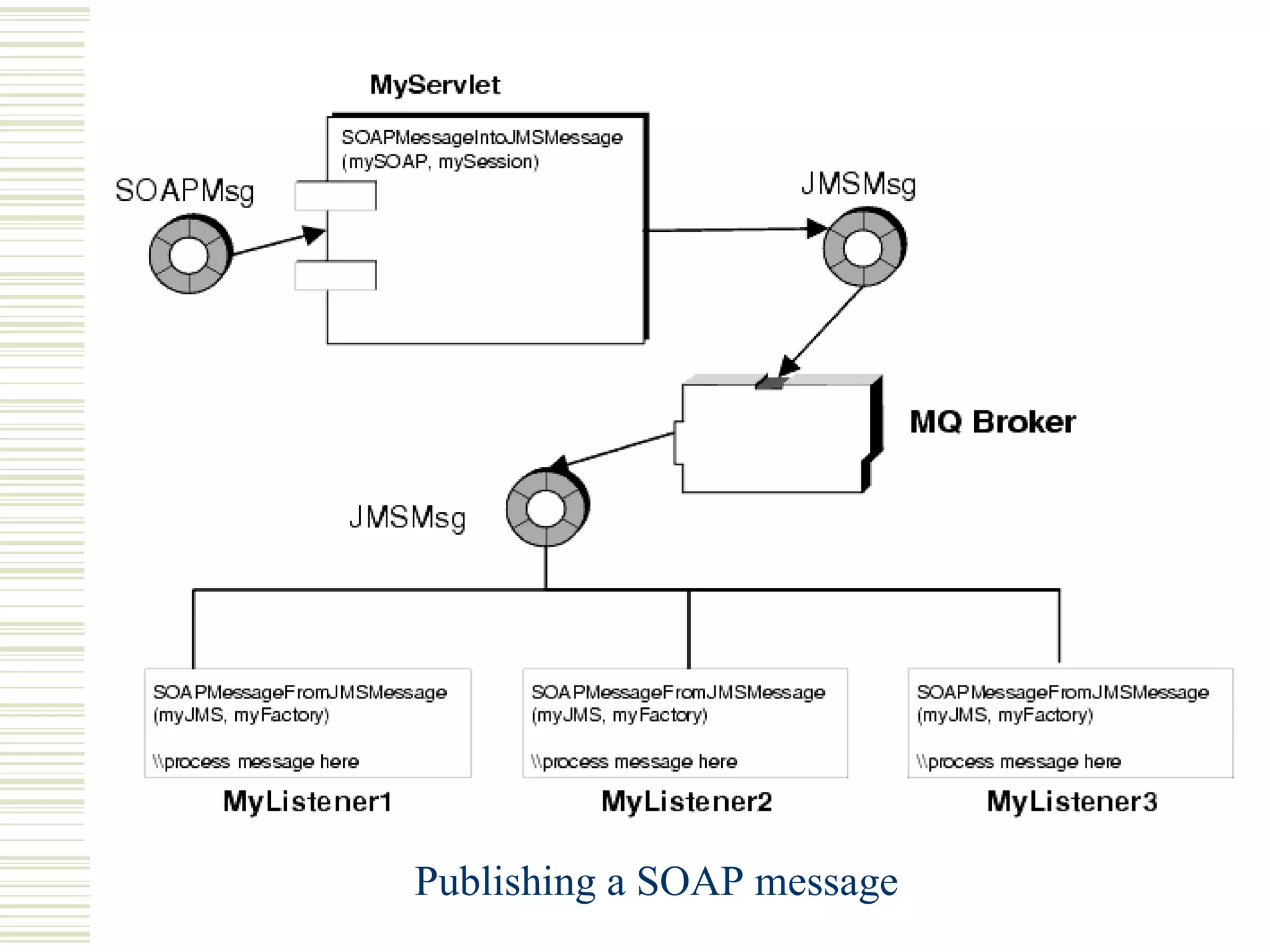 Publishing a SOAP message 
