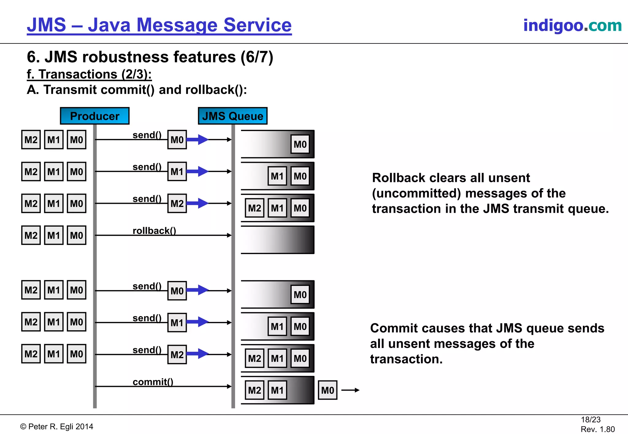 © Peter R. Egli 2015
18/24
Rev. 1.90
JMS – Java Message Service indigoo.com
6. JMS robustness features (6/7)
f. Transactions (2/3):
A. Transmit commit() and rollback():
Producer JMS Queue
send()
M0 M0
send()
M1 M1
send()
M2 M0
M0
M2 M1
rollback()
send()
M0
send()
M1
send()
M2
commit()
M0
M1
M0
M0
M2 M1
M0M2 M1
M0M2 M1
M0M2 M1
M0M2 M1
M0M2 M1
M0M2 M1
M0M2 M1
Rollback clears all unsent
(uncommitted) messages of the
transaction in the JMS transmit queue.
Commit causes that JMS queue sends
all unsent messages of the
transaction.
M0M2 M1
 