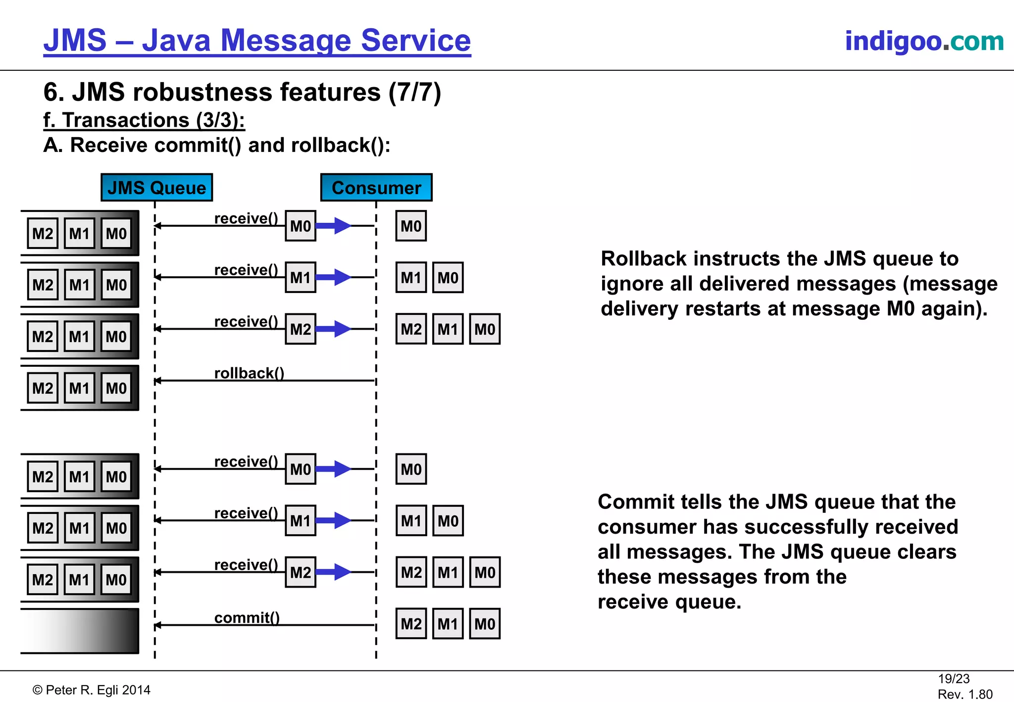 © Peter R. Egli 2015
19/24
Rev. 1.90
JMS – Java Message Service indigoo.com
6. JMS robustness features (7/7)
f. Transactions (3/3):
A. Receive commit() and rollback():
receive()
M0
receive()
M1
receive()
M2M0M2 M1
rollback()
commit()
Rollback instructs the JMS queue to
ignore all delivered messages (message
delivery restarts at message M0 again).
Commit tells the JMS queue that the
consumer has successfully received
all messages. The JMS queue clears
these messages from the
receive queue.
M0M2 M1
M0M2 M1
M0M2 M1
M0
M1 M0
M2 M1 M0
receive()
M0
receive()
M1
receive()
M2
M0
M1 M0
M2 M1 M0M0M2 M1
M0M2 M1
M0M2 M1
M2 M1 M0
JMS Queue Consumer
 