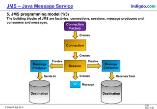 © Peter R. Egli 2015
7/24
Rev. 1.90
JMS – Java Message Service indigoo.com
5. JMS programming model (1/5)
The building blocks of JMS are factories, connections, sessions, message producers and
consumers and messages.
Message
Producer
Destination
Sends to
Session
Creates
Connection
Creates
Message
Consumer
Creates
Destination
Receives fromCreates
Connection
Factory
Creates
Message
 