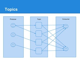 Topics

  Producer   Topic   Consumer
 