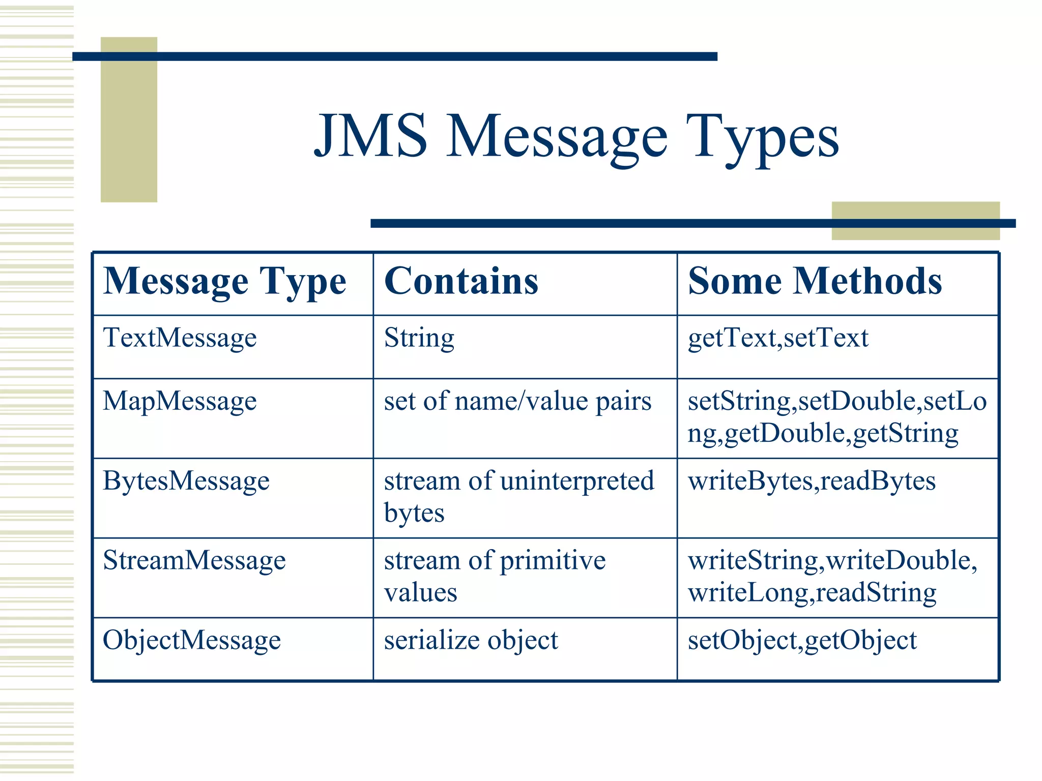 JMS Message Types setObject,getObject serialize object ObjectMessage writeString,writeDouble,writeLong,readString stream of primitive values StreamMessage writeBytes,readBytes stream of uninterpreted bytes BytesMessage setString,setDouble,setLong,getDouble,getString set of name/value pairs MapMessage getText,setText String TextMessage Some Methods Contains Message Type 