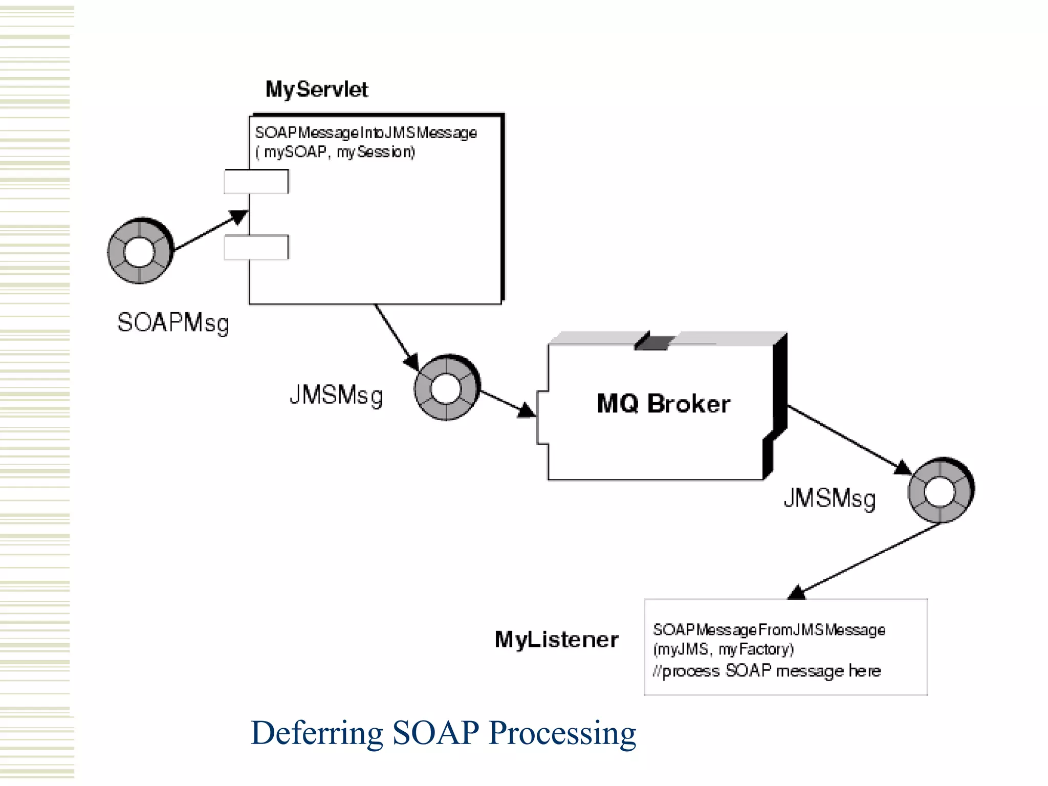 SOAP and JMS  (using Sun™ ONE MQ) Deferring SOAP Processing 