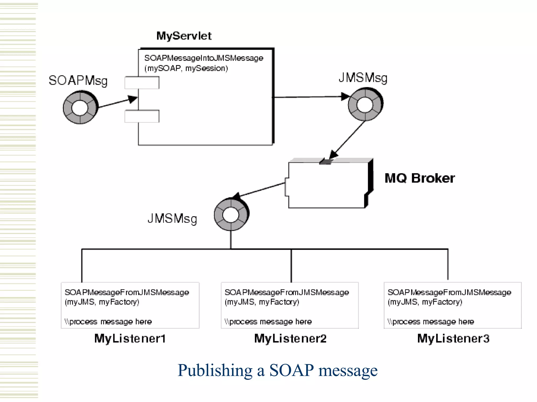 Publishing a SOAP message 