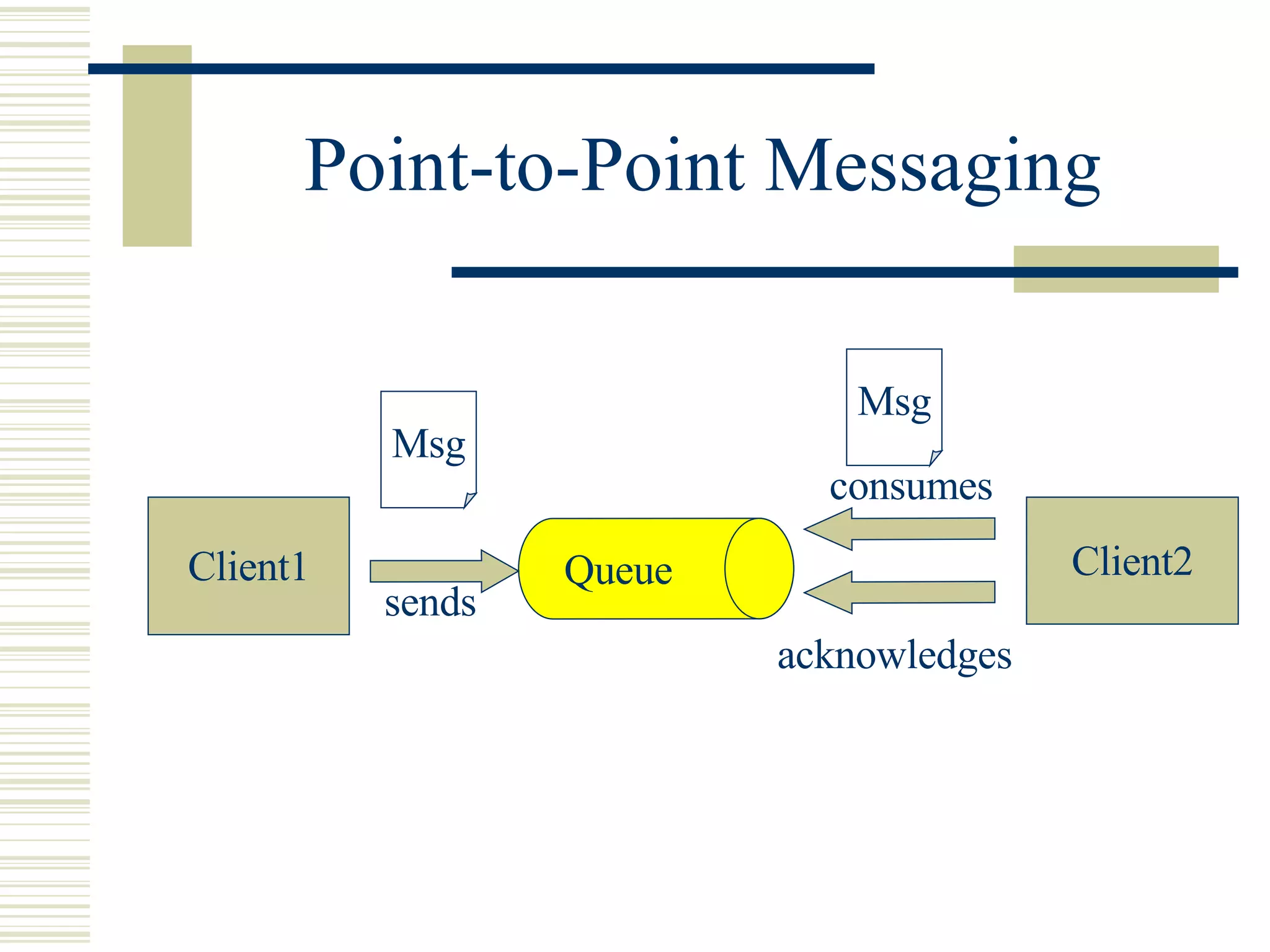 Point-to-Point Messaging Client1 Client2 Queue sends acknowledges consumes Msg Msg 