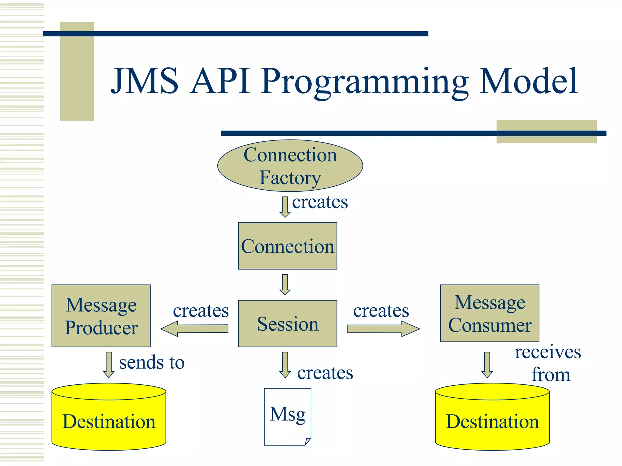 JMS API Programming Model Connection creates creates creates Msg Destination receives from sends to Connection Factory Destination Message Consumer Session Message Producer creates 