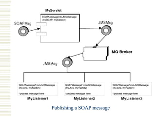 Publishing a SOAP message 
