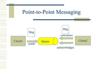 Point-to-Point Messaging Client1 Client2 Queue sends acknowledges consumes Msg Msg 