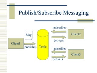 Publish/Subscribe Messaging Client1 Client2 publishes subscribes subscribes Msg Topic Client3 delivers delivers 