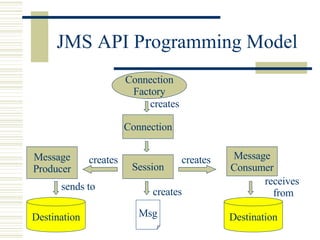 Jms | PPT