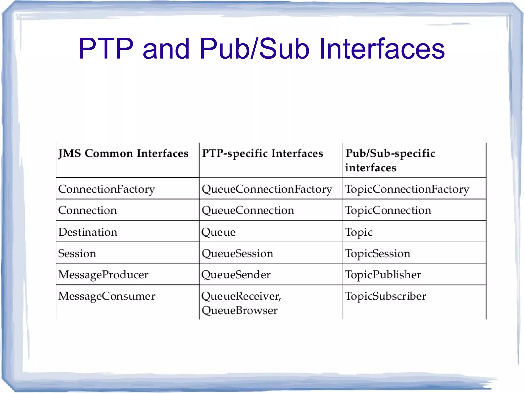 PTP and Pub/Sub Interfaces
 