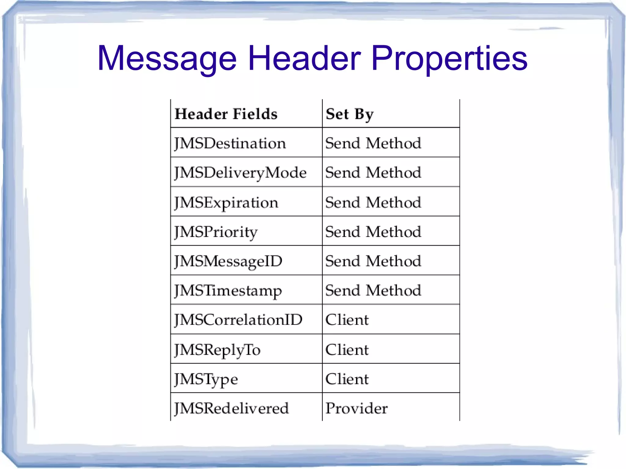 Message Header Properties
 