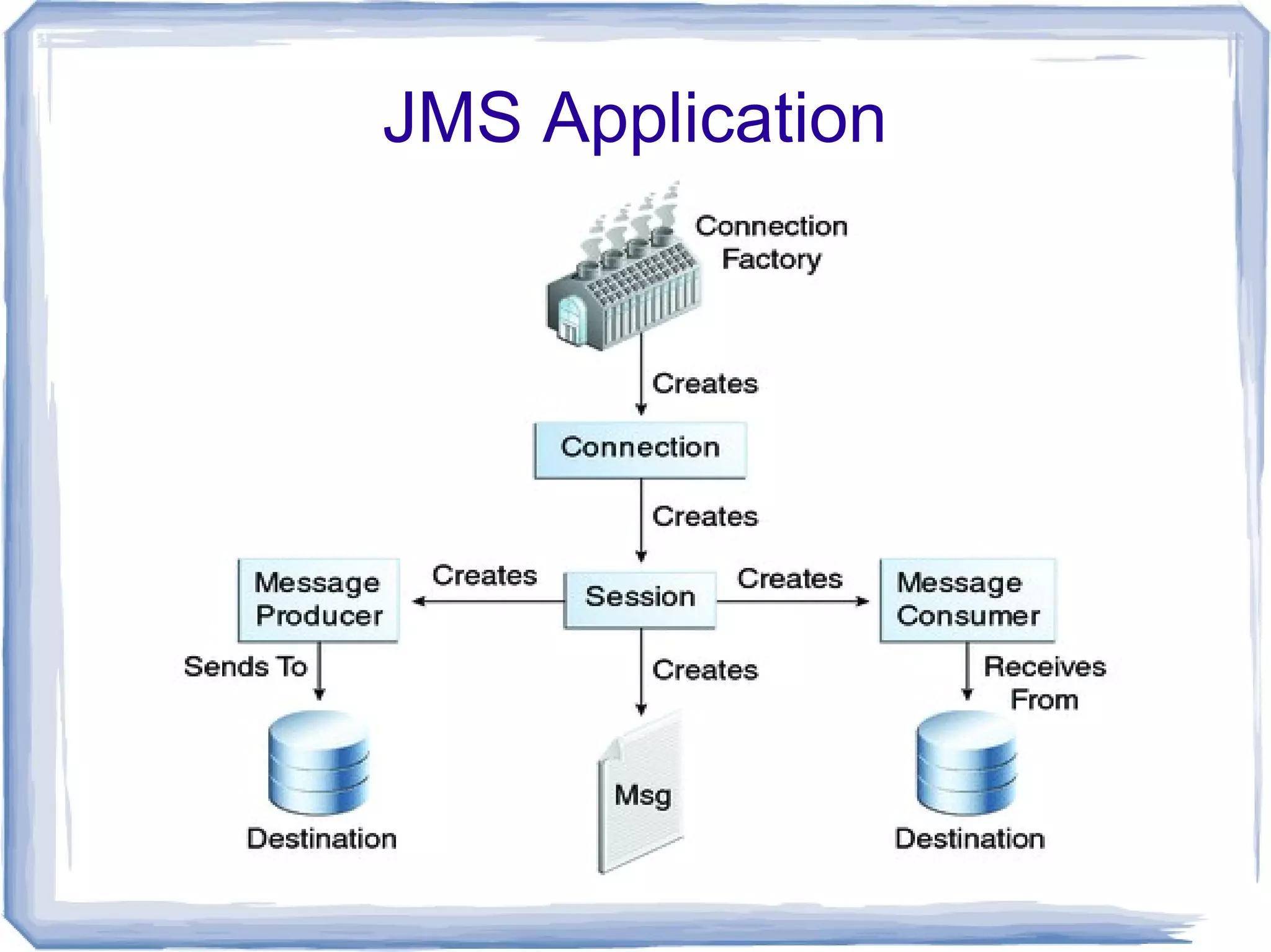 JMS Application
 