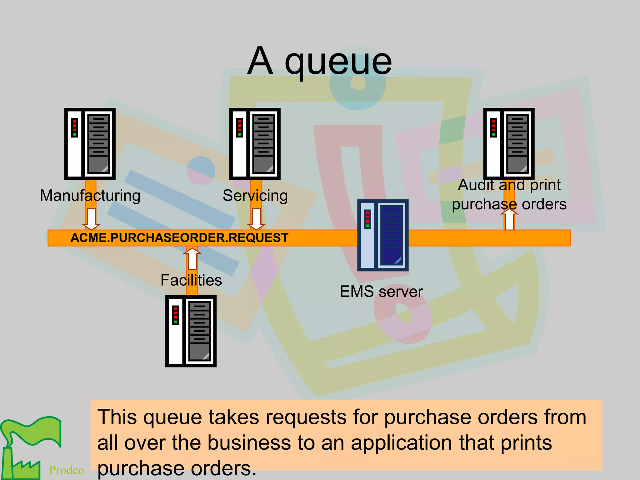 A queueAudit and print purchase ordersManufacturingServicingACME.PURCHASEORDER.REQUESTFacilitiesEMS serverThis queue takes requests for purchase orders from all over the business to an application that prints purchase orders. 