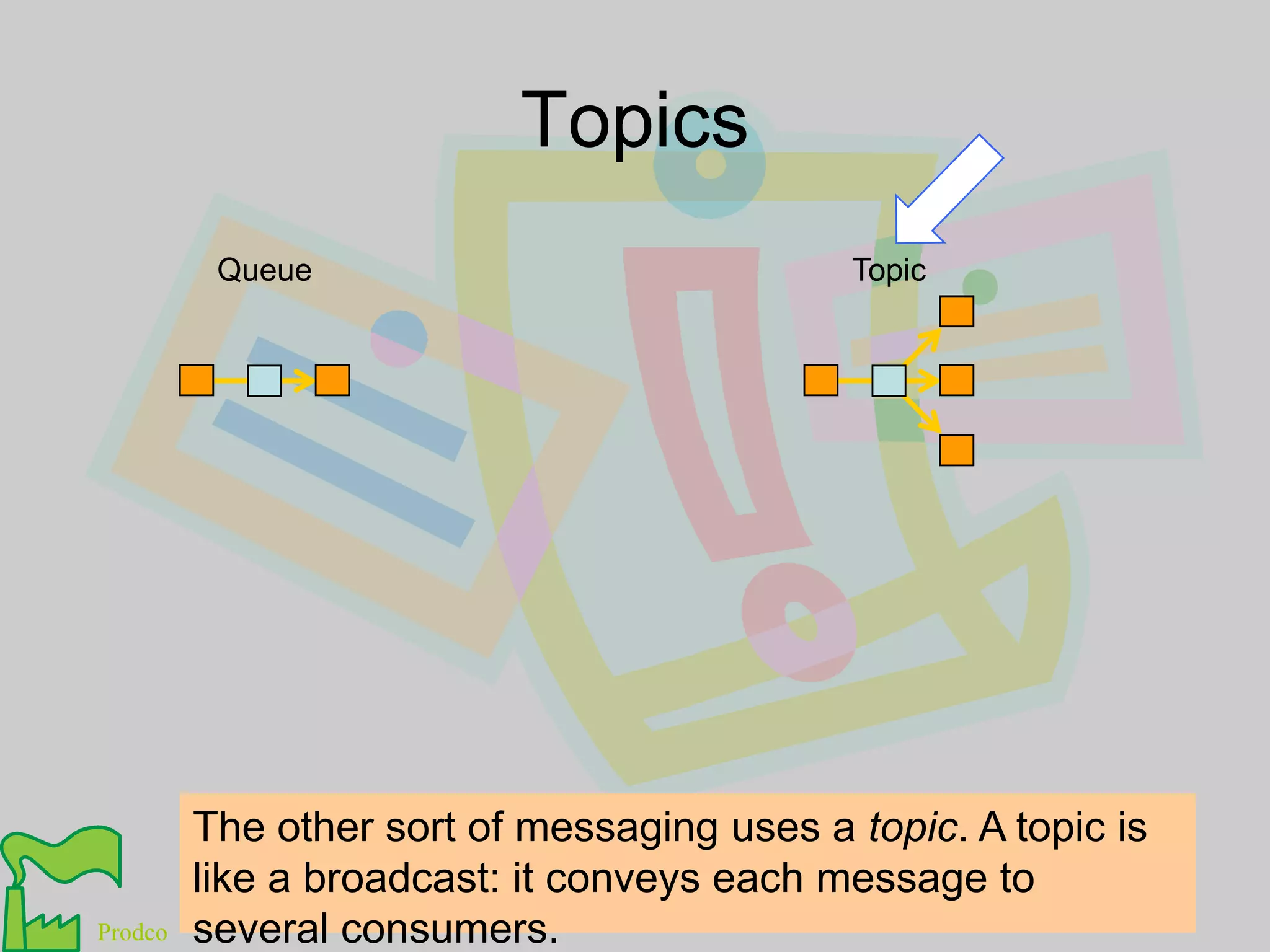 TopicsQueueTopicThe other sort of messaging uses a topic. A topic is like a broadcast: it conveys each message to several consumers.