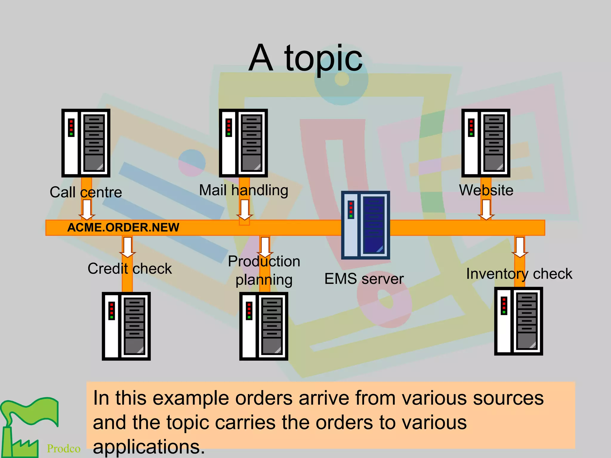 A topicMail handlingWebsiteCall centreACME.ORDER.NEWProduction planningCredit checkInventory checkEMS serverIn this example orders arrive from various sources and the topic carries the orders to various applications.