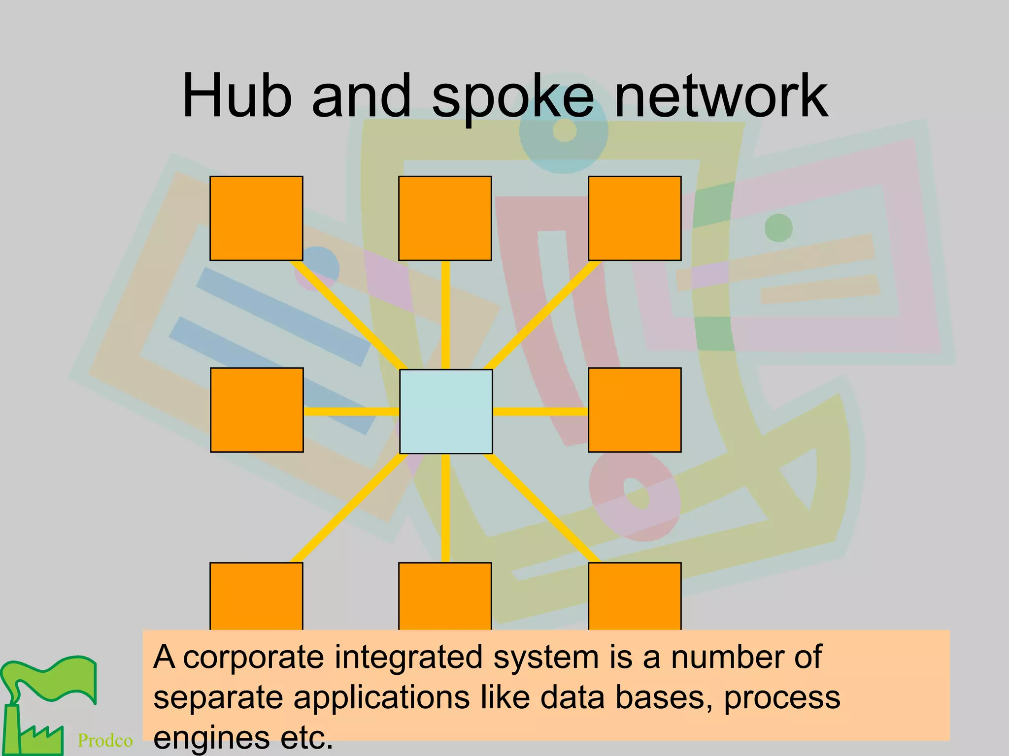 Hub and spoke networkA corporate integrated system is a number of separate applications like data bases, process engines etc.