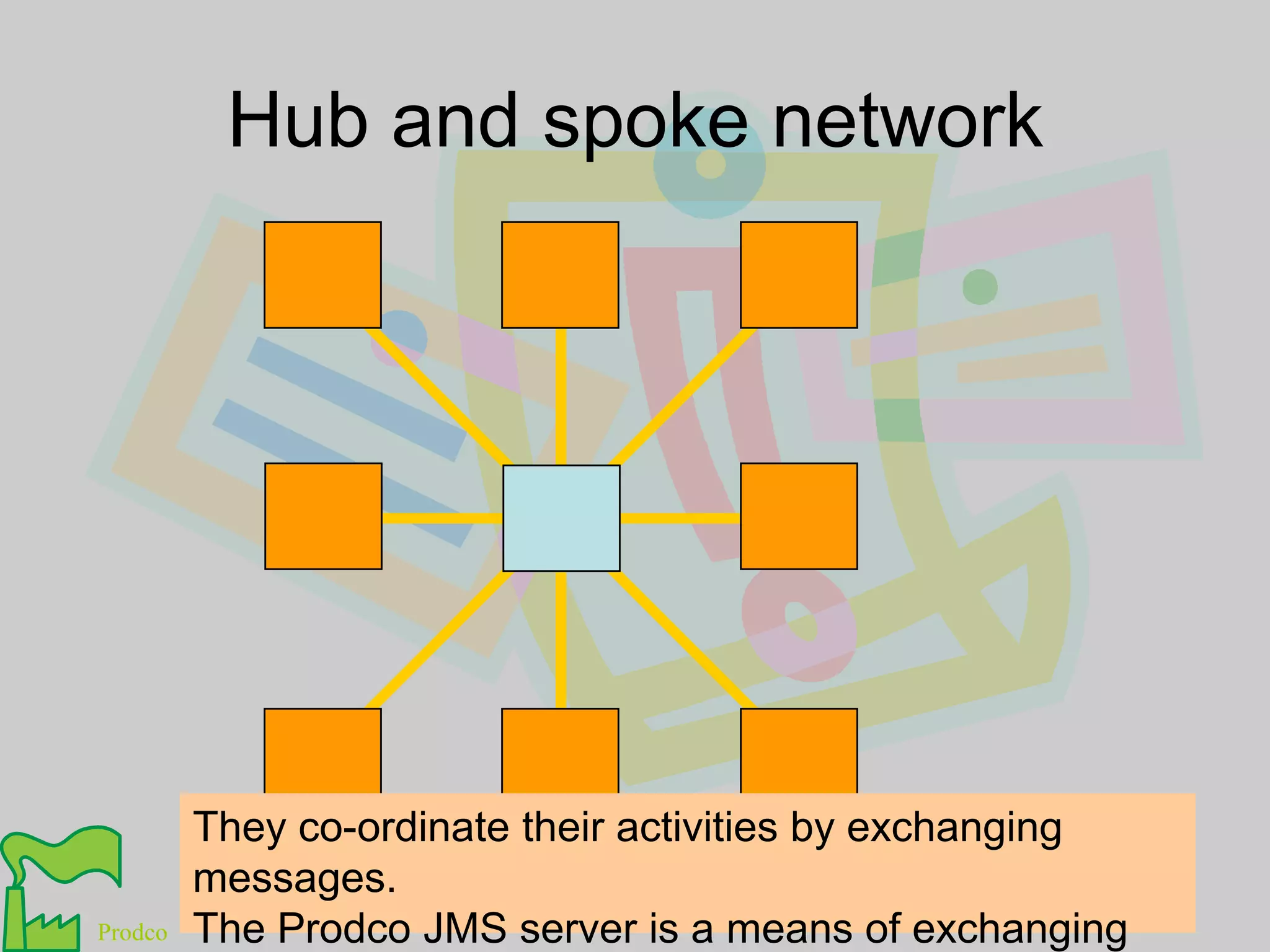 Hub and spoke networkThey co-ordinate their activities by exchanging messages.The Prodco JMS server is a means of exchanging messages.