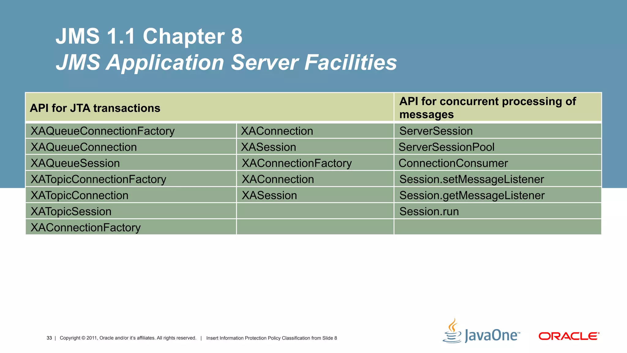 JMS 1.1 Chapter 8
       JMS Application Server Facilities
                                                                                                                                                   API for concurrent processing of
API for JTA transactions
                                                                                                                                                   messages
XAQueueConnectionFactory                                                                         XAConnection                                      ServerSession
XAQueueConnection                                                                                XASession                                         ServerSessionPool
XAQueueSession                                                                                   XAConnectionFactory                               ConnectionConsumer
XATopicConnectionFactory                                                                         XAConnection                                      Session.setMessageListener
XATopicConnection                                                                                XASession                                         Session.getMessageListener
XATopicSession                                                                                                                                     Session.run
XAConnectionFactory




   33 | Copyright © 2011, Oracle and/or it’s affiliates. All rights reserved. | Insert Information Protection Policy Classification from Slide 8
 