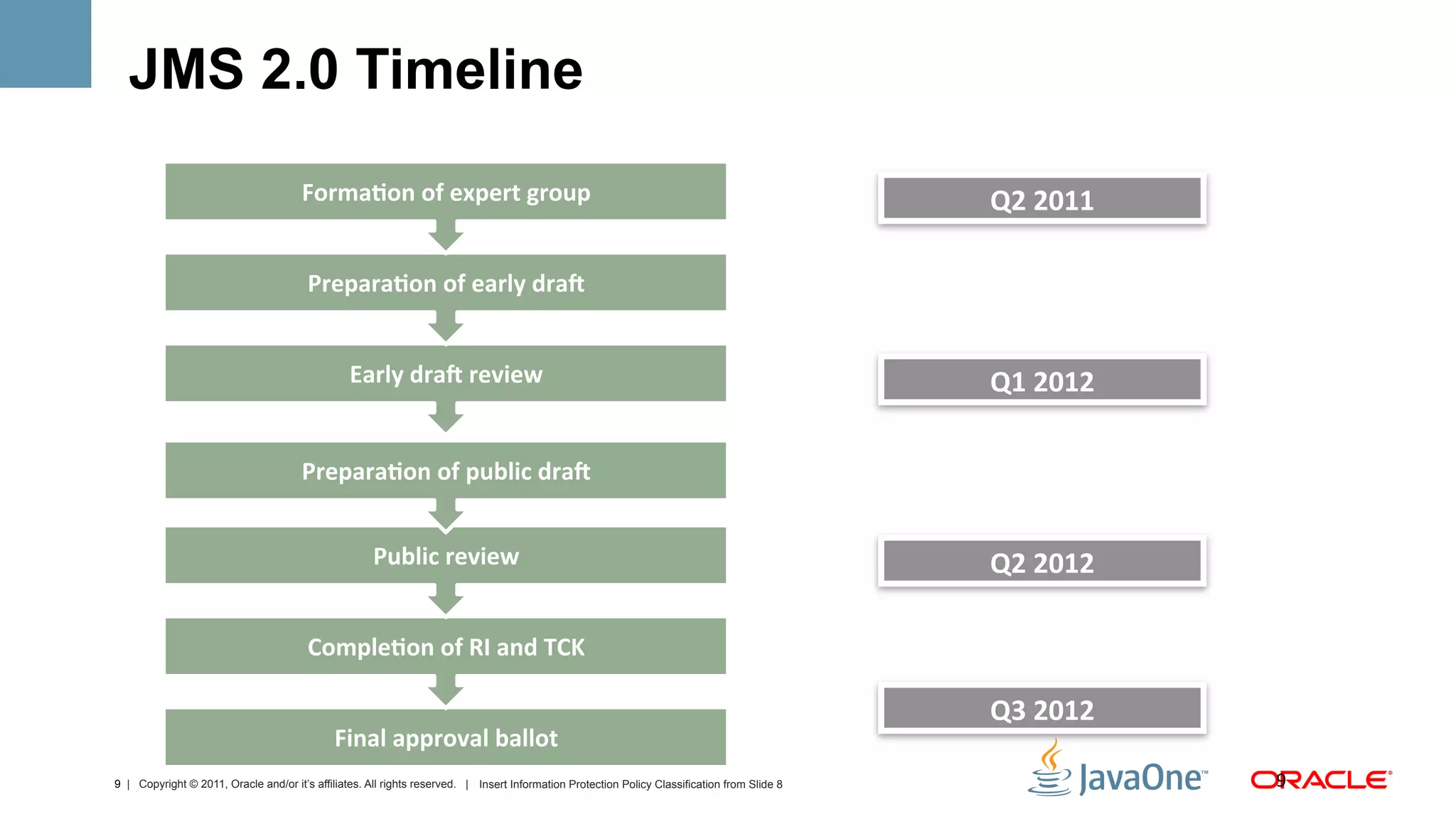 JMS 2.0 Timeline
                                       Forma0on	
  of	
  expert	
  group	
                                                                     Q2	
  2011	
  

                                        Prepara0on	
  of	
  early	
  dra;	
  


                                                 Early	
  dra;	
  review	
                                                                     Q1	
  2012	
  

                                       Prepara0on	
  of	
  public	
  dra;	
  


                                                      Public	
  review	
                                                                       Q2	
  2012	
  

                                        Comple0on	
  of	
  RI	
  and	
  TCK	
  

                                                                                                                                               Q3	
  2012	
  
                                              Final	
  approval	
  ballot	
  
9 | Copyright © 2011, Oracle and/or it’s affiliates. All rights reserved. | Insert Information Protection Policy Classification from Slide 8                    9	
  
 