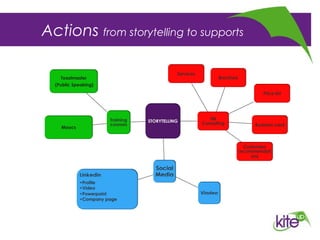 Actions from storytelling to supports
 